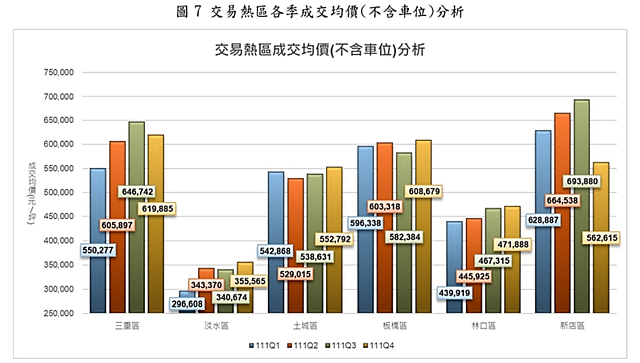 新北市地政局公布111年第4季預售屋實價登錄，交易熱區成交均價分析圖